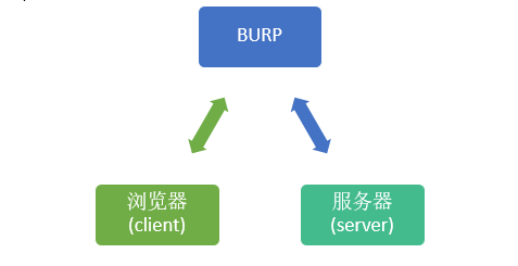 使用burp的结构